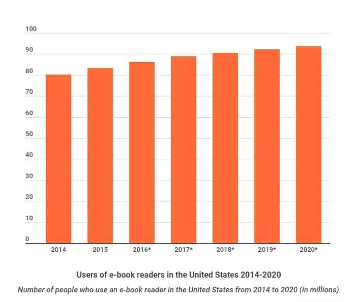 users of e book readers in the united states 2014 2020 e1575277078527
