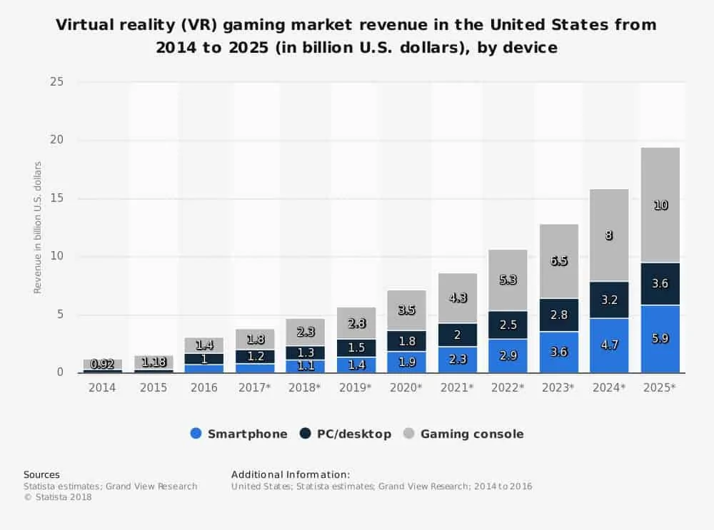 statistic_id784154_virtual-reality-gaming-market-size-in-the-us-2014-2025-by-device